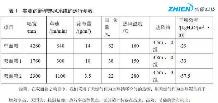 熱風(fēng)干燥系統(tǒng)的原理、組成、應(yīng)用組成